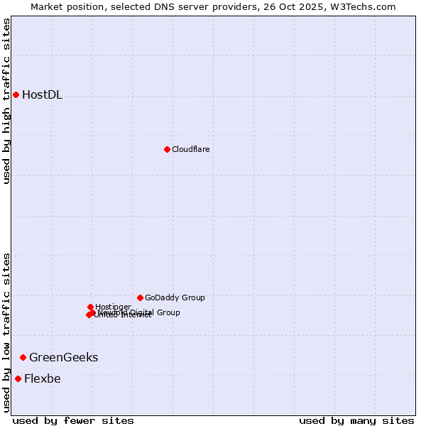 Market position of GreenGeeks vs. Flexbe vs. HostDL