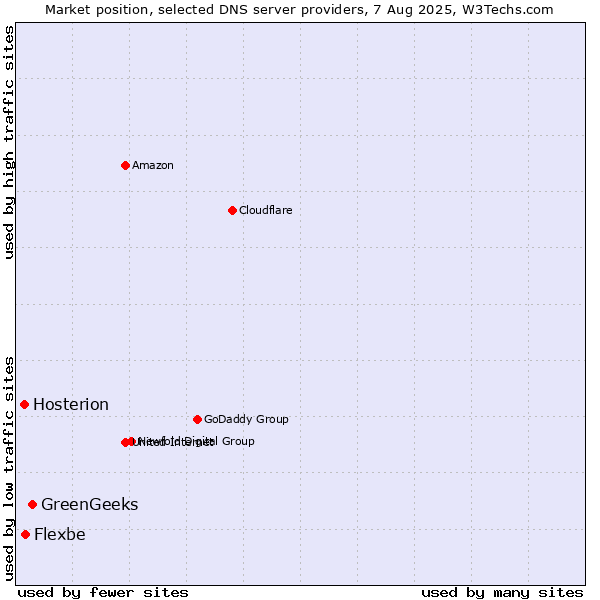 Market position of GreenGeeks vs. Flexbe vs. Hosterion