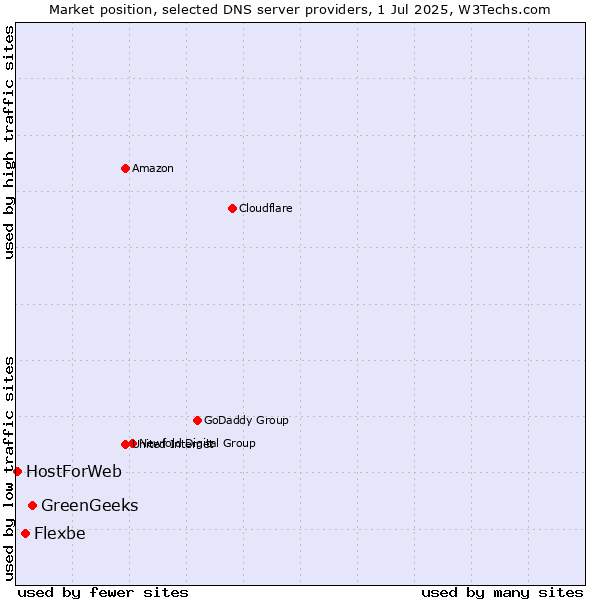 Market position of GreenGeeks vs. Flexbe vs. HostForWeb