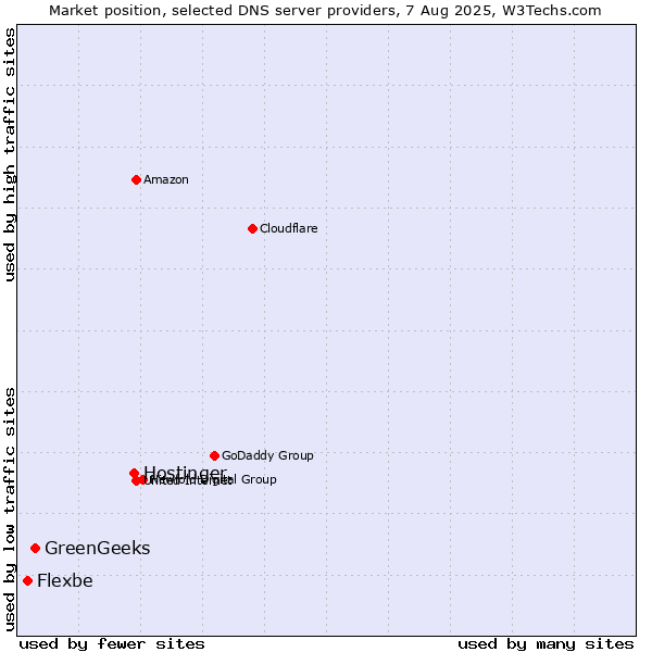 Market position of Hostinger vs. GreenGeeks vs. Flexbe