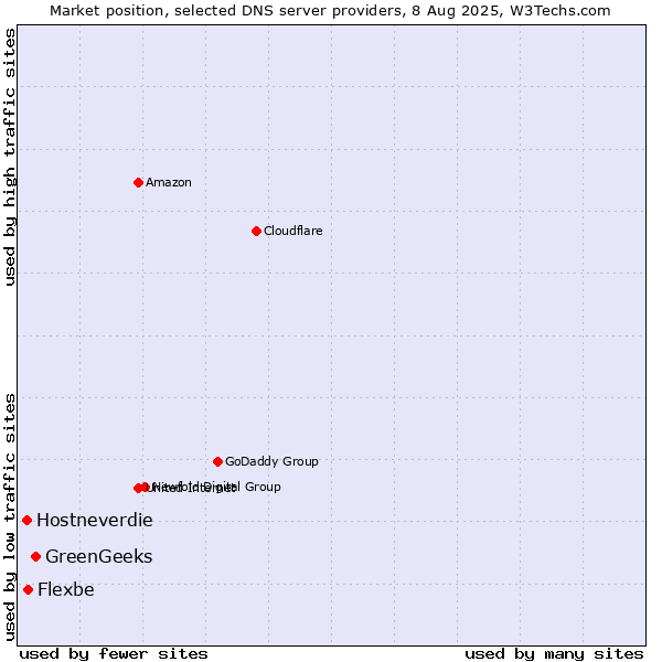 Market position of GreenGeeks vs. Flexbe vs. Hostneverdie