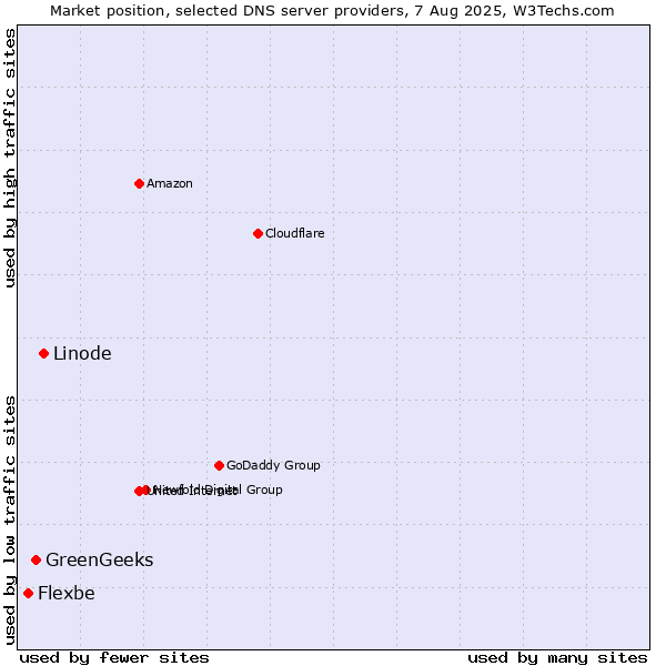 Market position of Linode vs. GreenGeeks vs. Flexbe