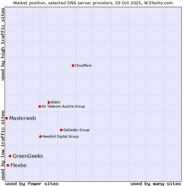 Market position of GreenGeeks vs. Flexbe vs. Masterweb