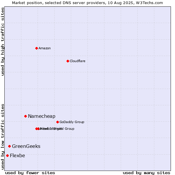 Market position of Namecheap vs. GreenGeeks vs. Flexbe