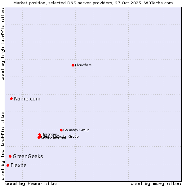 Market position of Name.com vs. GreenGeeks vs. Flexbe
