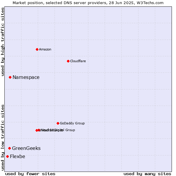 Market position of Namespace vs. GreenGeeks vs. Flexbe