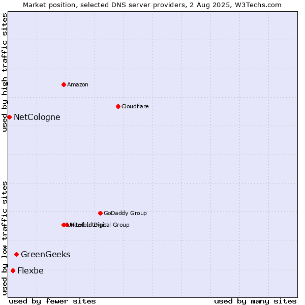 Market position of GreenGeeks vs. Flexbe vs. NetCologne