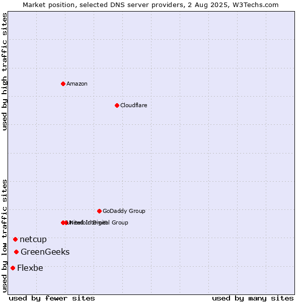 Market position of GreenGeeks vs. netcup vs. Flexbe