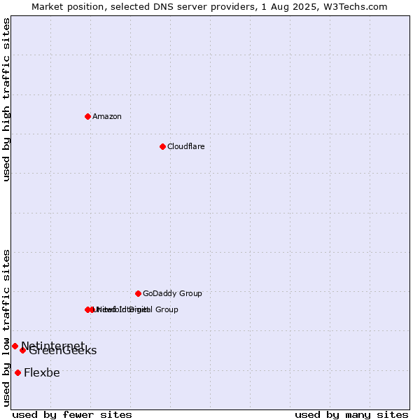 Market position of GreenGeeks vs. Flexbe vs. Netinternet