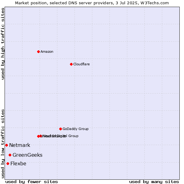 Market position of GreenGeeks vs. Flexbe vs. Netmark