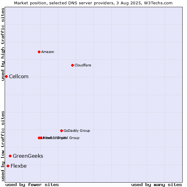 Market position of GreenGeeks vs. Flexbe vs. Cellcom