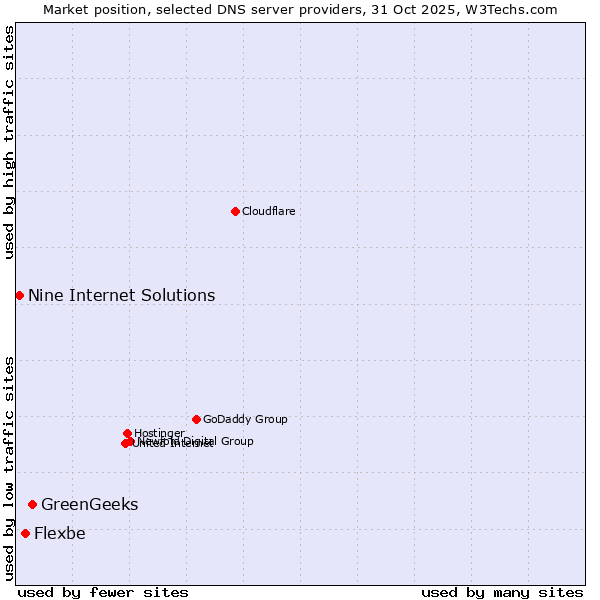 Market position of GreenGeeks vs. Flexbe vs. Nine Internet Solutions
