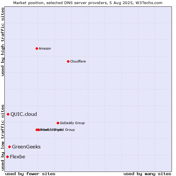 Market position of GreenGeeks vs. QUIC.cloud vs. Flexbe