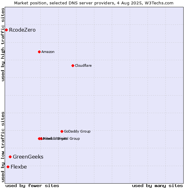 Market position of GreenGeeks vs. Flexbe vs. RcodeZero