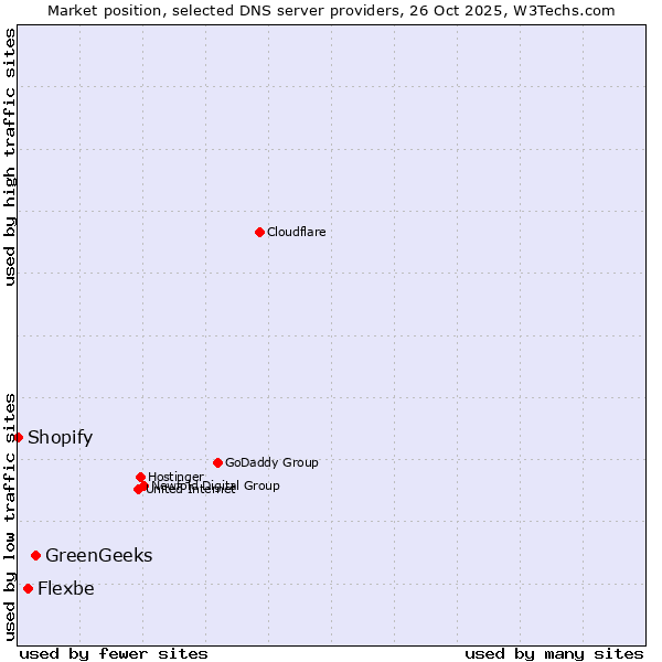 Market position of GreenGeeks vs. Flexbe vs. Shopify