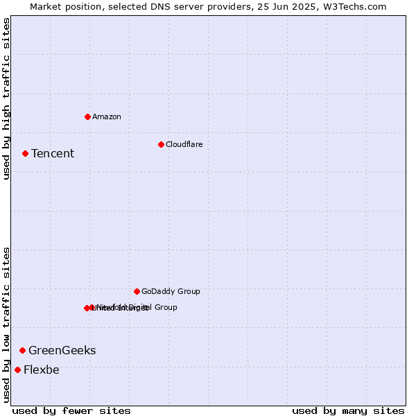 Market position of Tencent vs. GreenGeeks vs. Flexbe