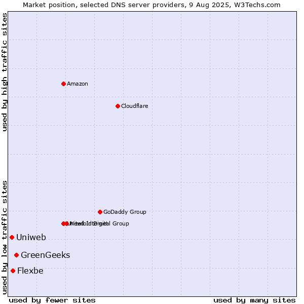 Market position of GreenGeeks vs. Flexbe vs. Uniweb