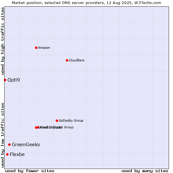 Market position of GreenGeeks vs. Flexbe vs. Opti9