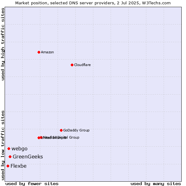 Market position of GreenGeeks vs. webgo vs. Flexbe