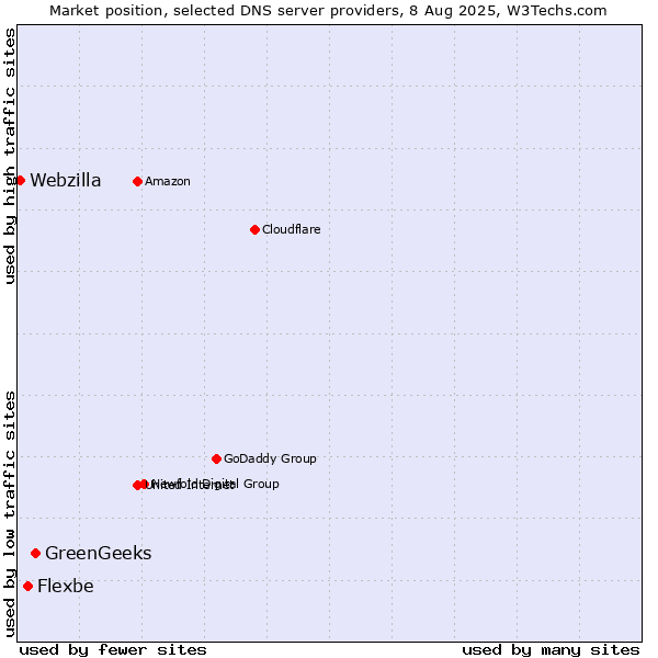 Market position of GreenGeeks vs. Flexbe vs. Webzilla
