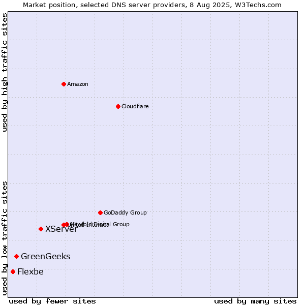 Market position of XServer vs. GreenGeeks vs. Flexbe