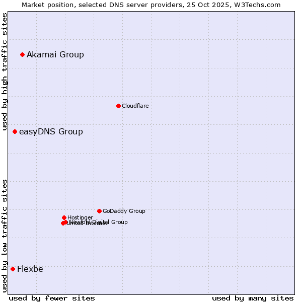 Market position of Akamai Group vs. easyDNS Group vs. Flexbe