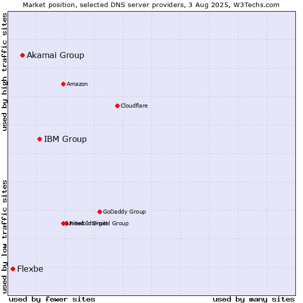 Market position of IBM Group vs. Akamai Group vs. Flexbe