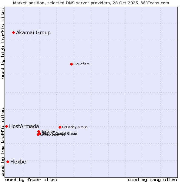 Market position of Akamai Group vs. Flexbe vs. HostArmada