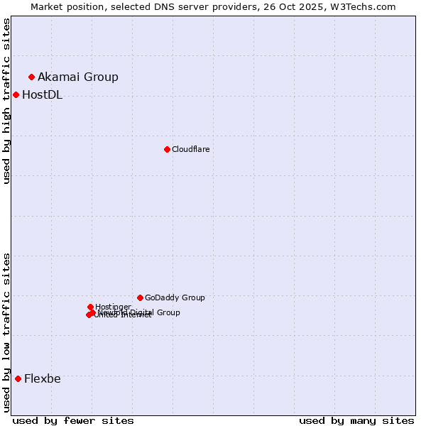 Market position of Akamai Group vs. Flexbe vs. HostDL