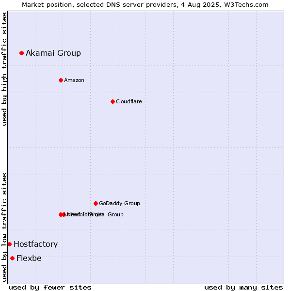 Market position of Akamai Group vs. Flexbe vs. Hostfactory