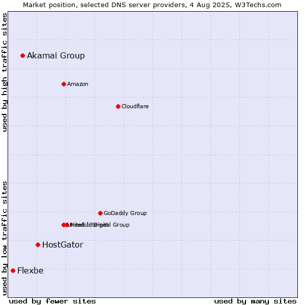 Market position of HostGator vs. Akamai Group vs. Flexbe
