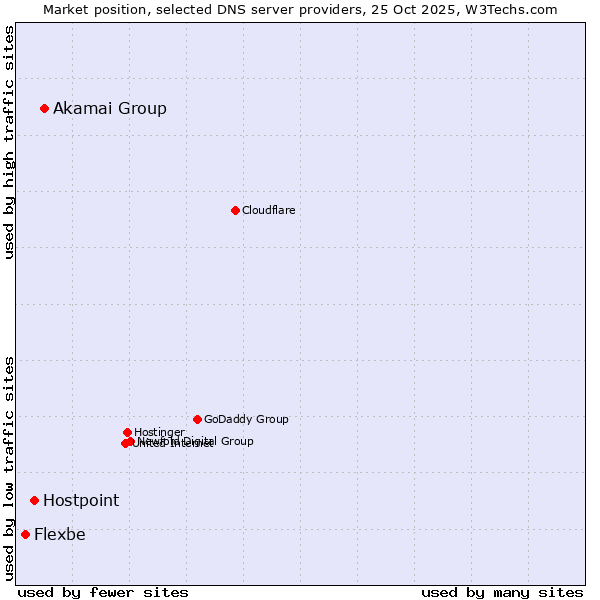 Market position of Akamai Group vs. Hostpoint vs. Flexbe