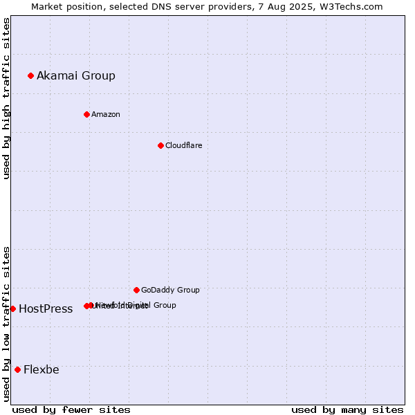 Market position of Akamai Group vs. Flexbe vs. HostPress