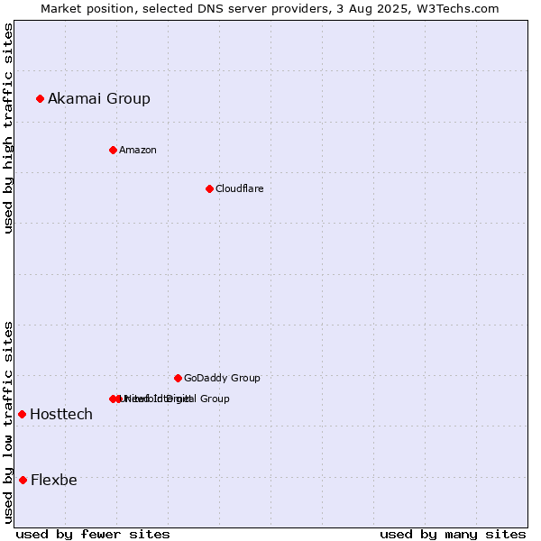 Market position of Akamai Group vs. Flexbe vs. Hosttech