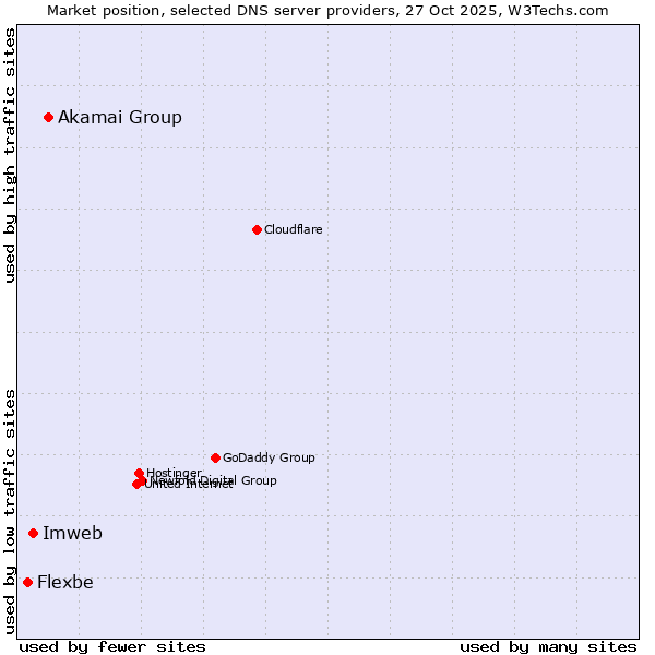 Market position of Akamai Group vs. Imweb vs. Flexbe
