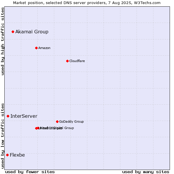 Market position of Akamai Group vs. InterServer vs. Flexbe