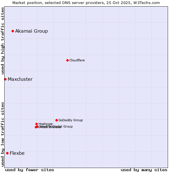 Market position of Akamai Group vs. Flexbe vs. Maxcluster