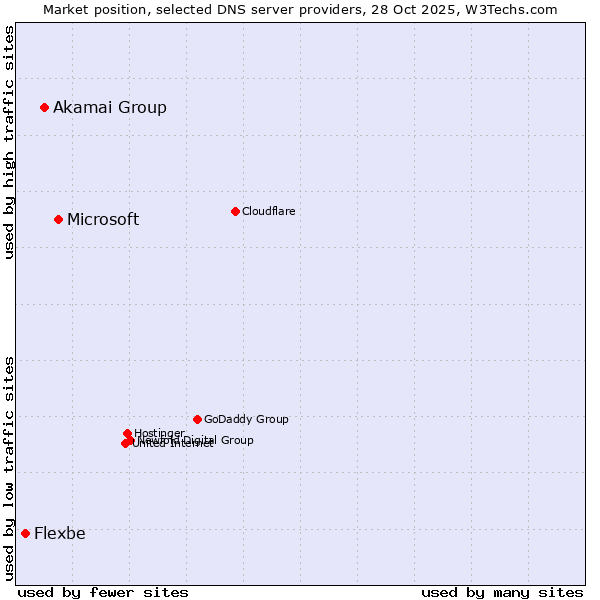 Market position of Microsoft vs. Akamai Group vs. Flexbe
