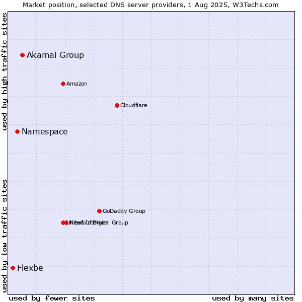 Market position of Akamai Group vs. Namespace vs. Flexbe