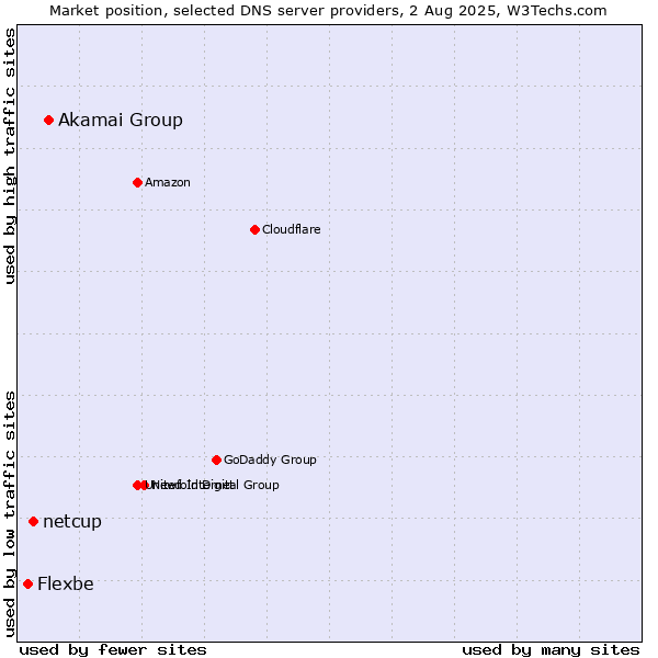 Market position of Akamai Group vs. netcup vs. Flexbe