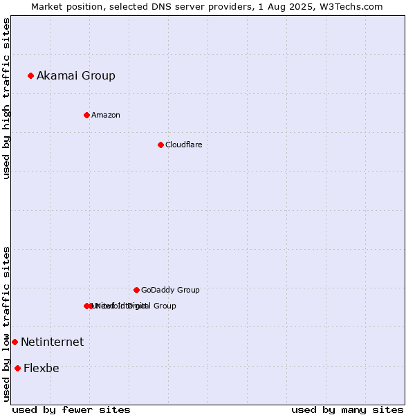 Market position of Akamai Group vs. Flexbe vs. Netinternet