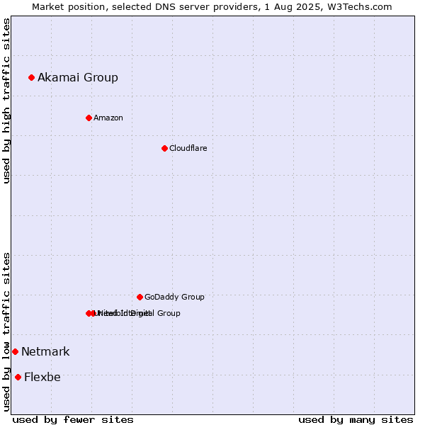 Market position of Akamai Group vs. Flexbe vs. Netmark
