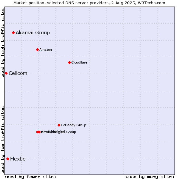 Market position of Akamai Group vs. Flexbe vs. Cellcom