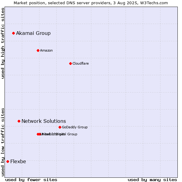 Market position of Network Solutions vs. Akamai Group vs. Flexbe