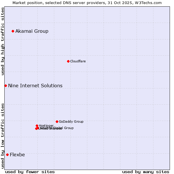 Market position of Akamai Group vs. Flexbe vs. Nine Internet Solutions