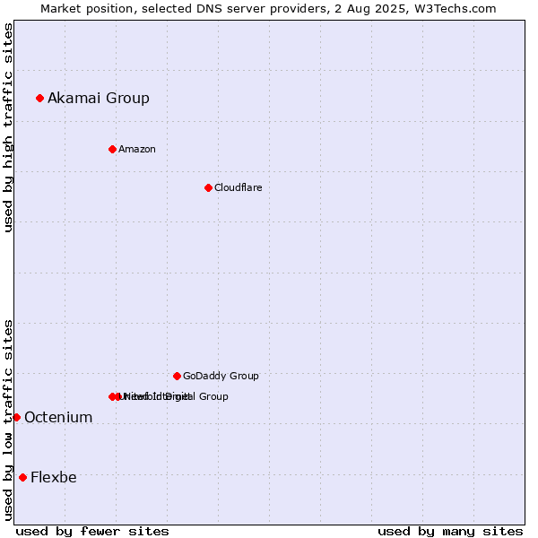Market position of Akamai Group vs. Flexbe vs. Octenium