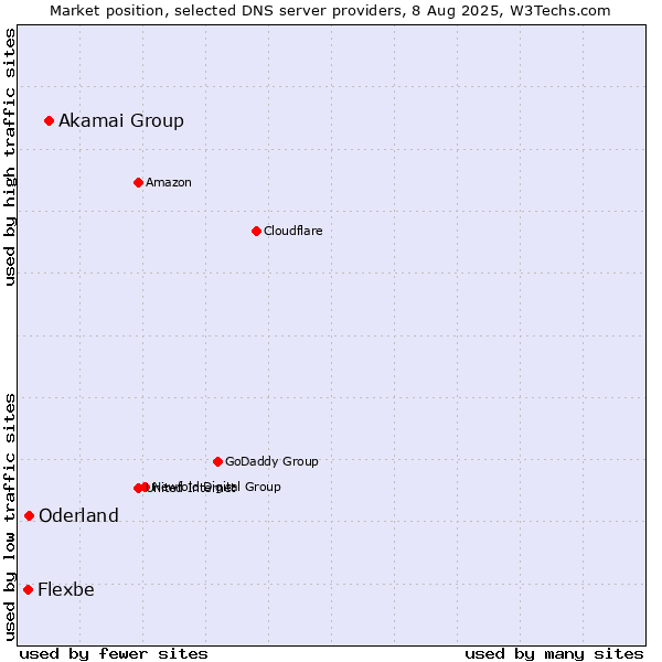 Market position of Akamai Group vs. Oderland vs. Flexbe