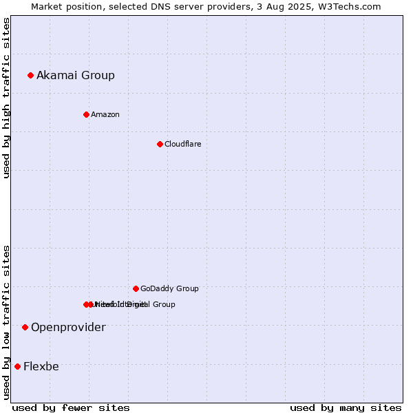 Market position of Akamai Group vs. Openprovider vs. Flexbe