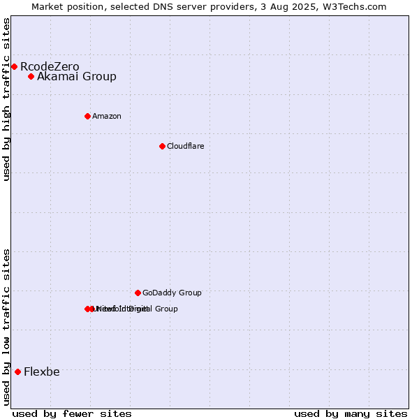 Market position of Akamai Group vs. Flexbe vs. RcodeZero