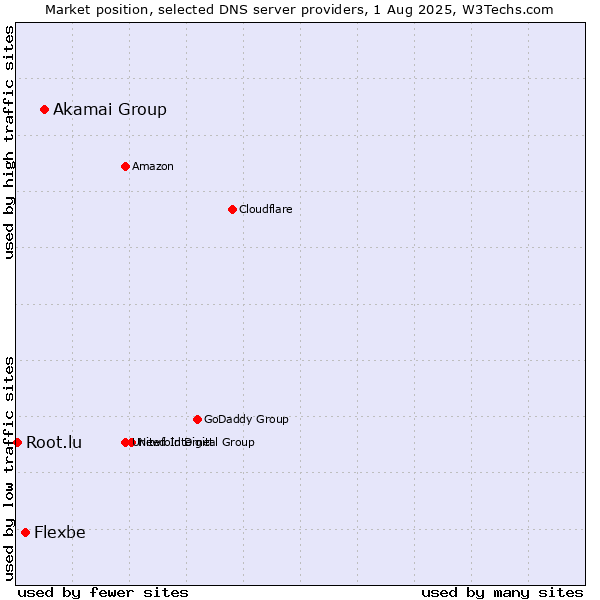 Market position of Akamai Group vs. Flexbe vs. Root.lu